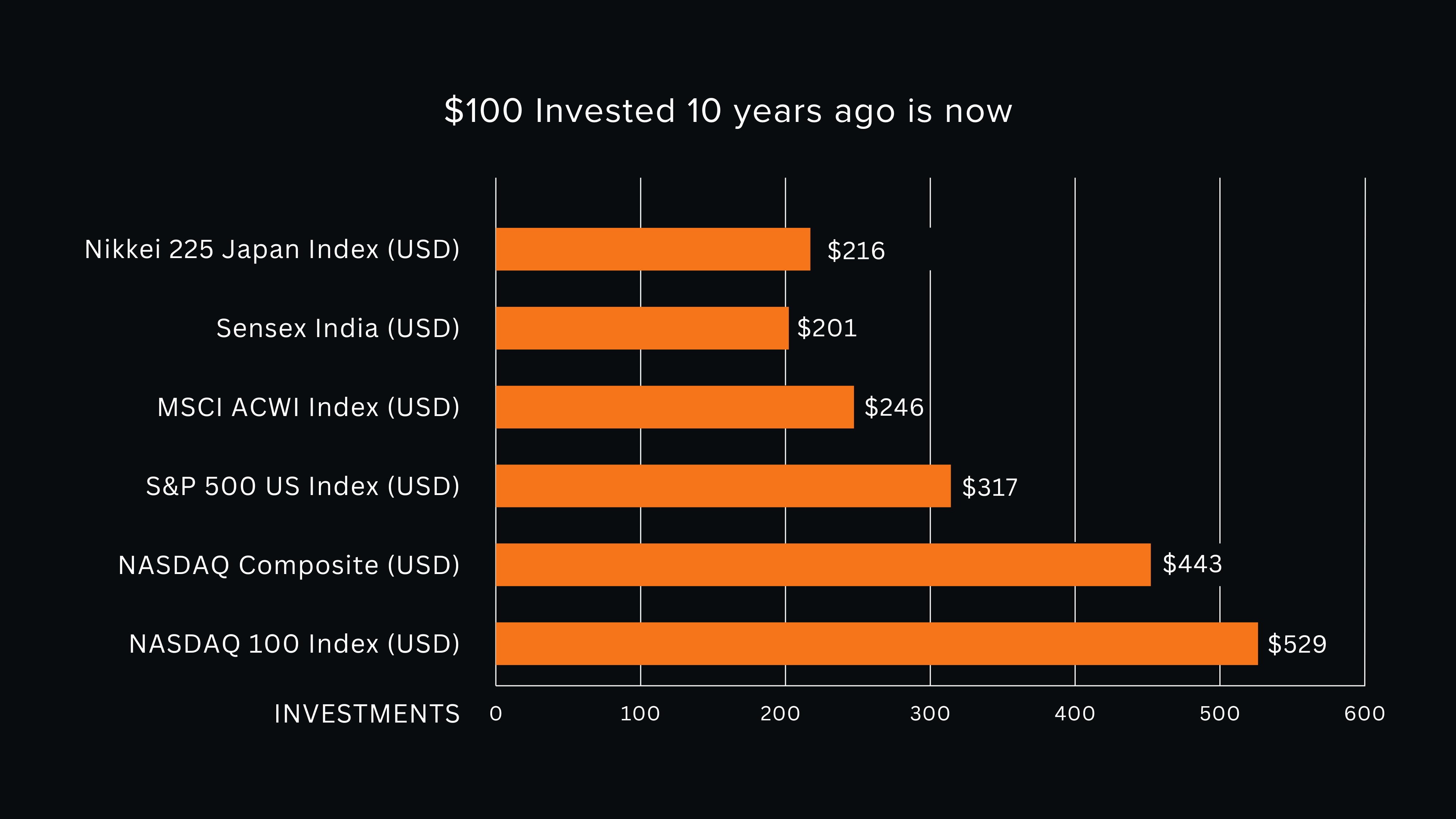 Global Investment Chart
